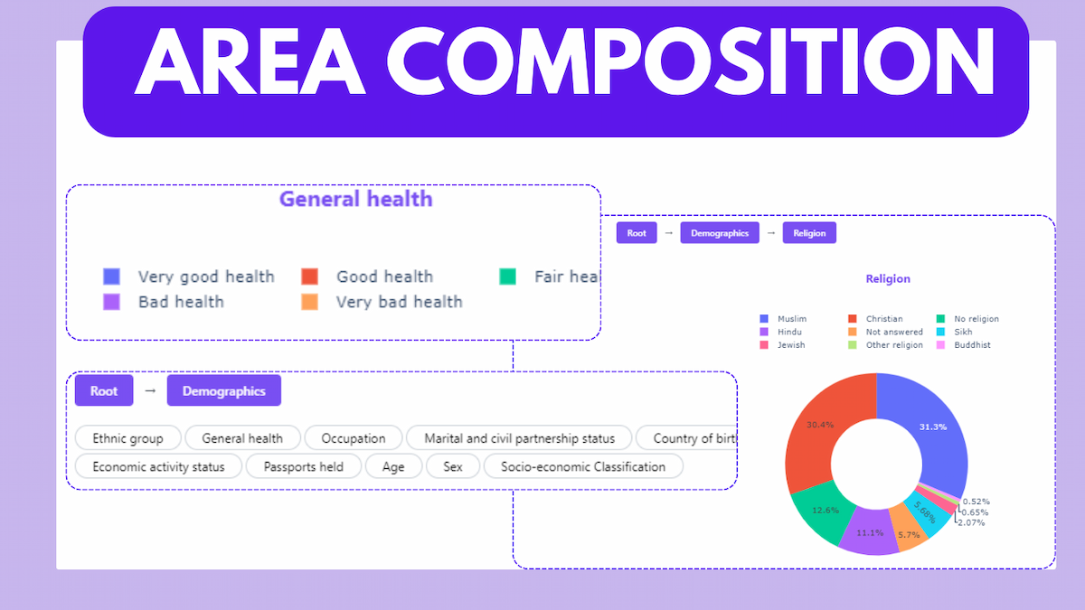 Area Composition Analysis Dashboard